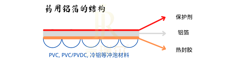 药用铝箔的涂布量怎样选择？？_盛世集团